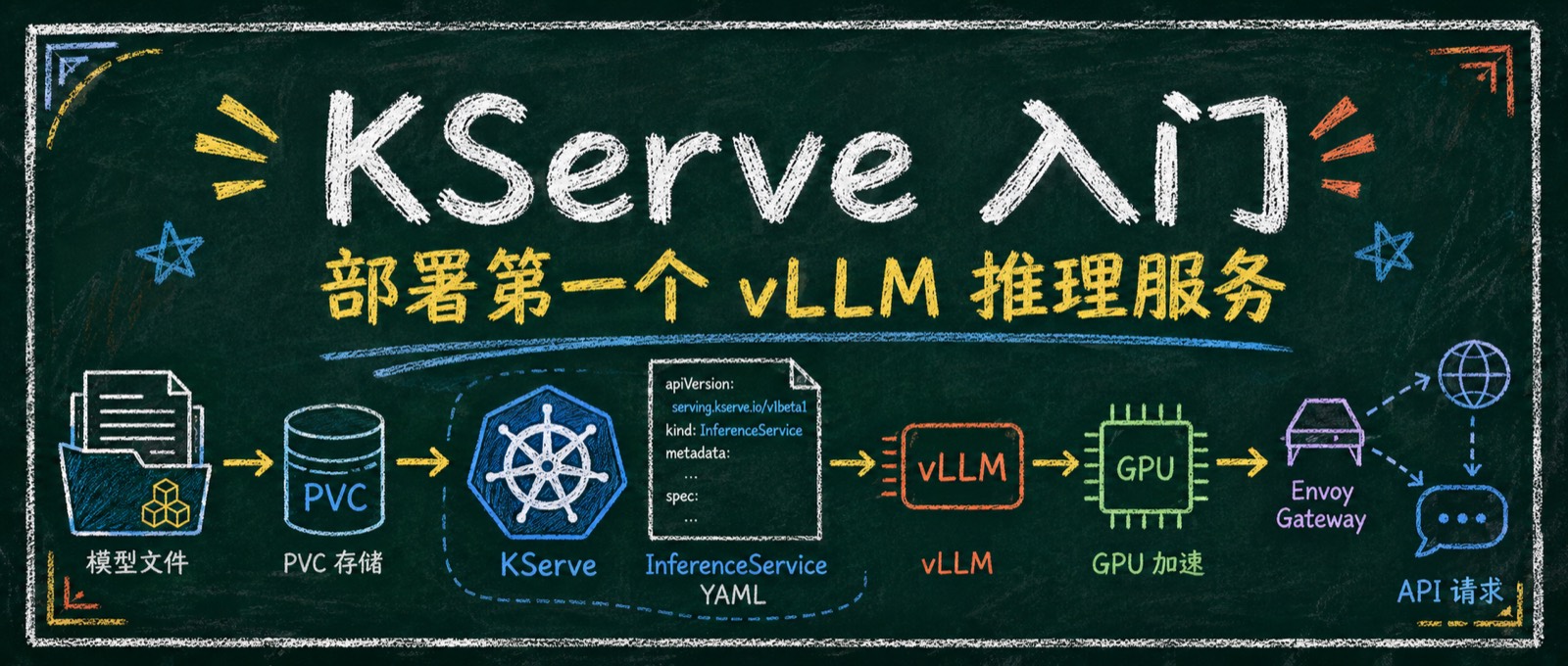 KServe 入门：部署第一个 vLLM 推理服务