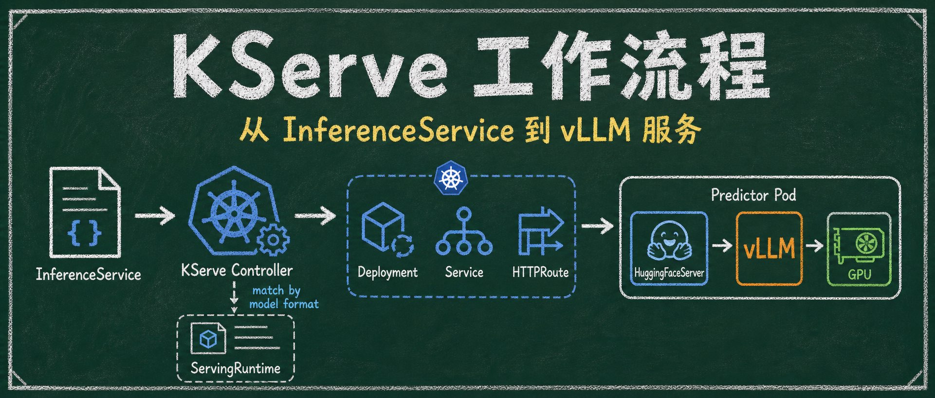 KServe 工作流程：从 InferenceService 到 vLLM 服务