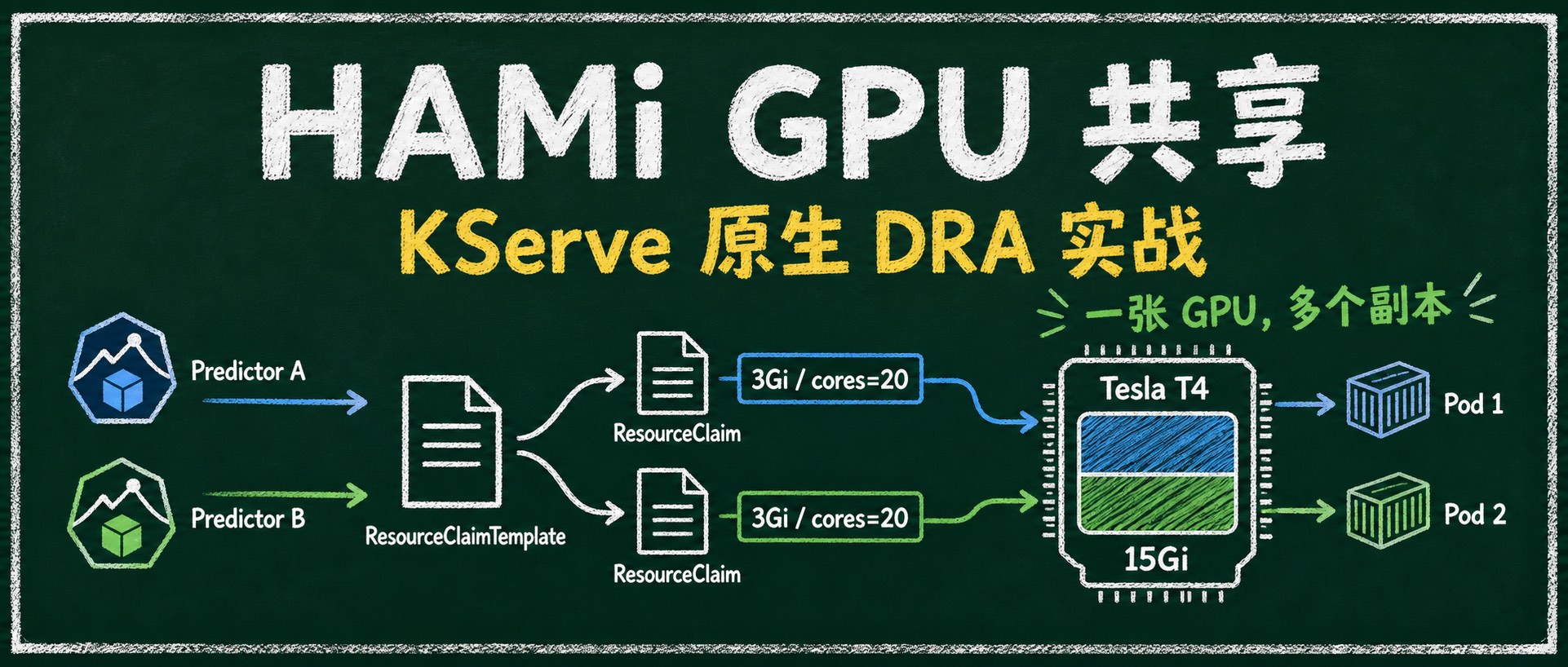HAMi GPU 共享:KServe 原生 DRA 实战