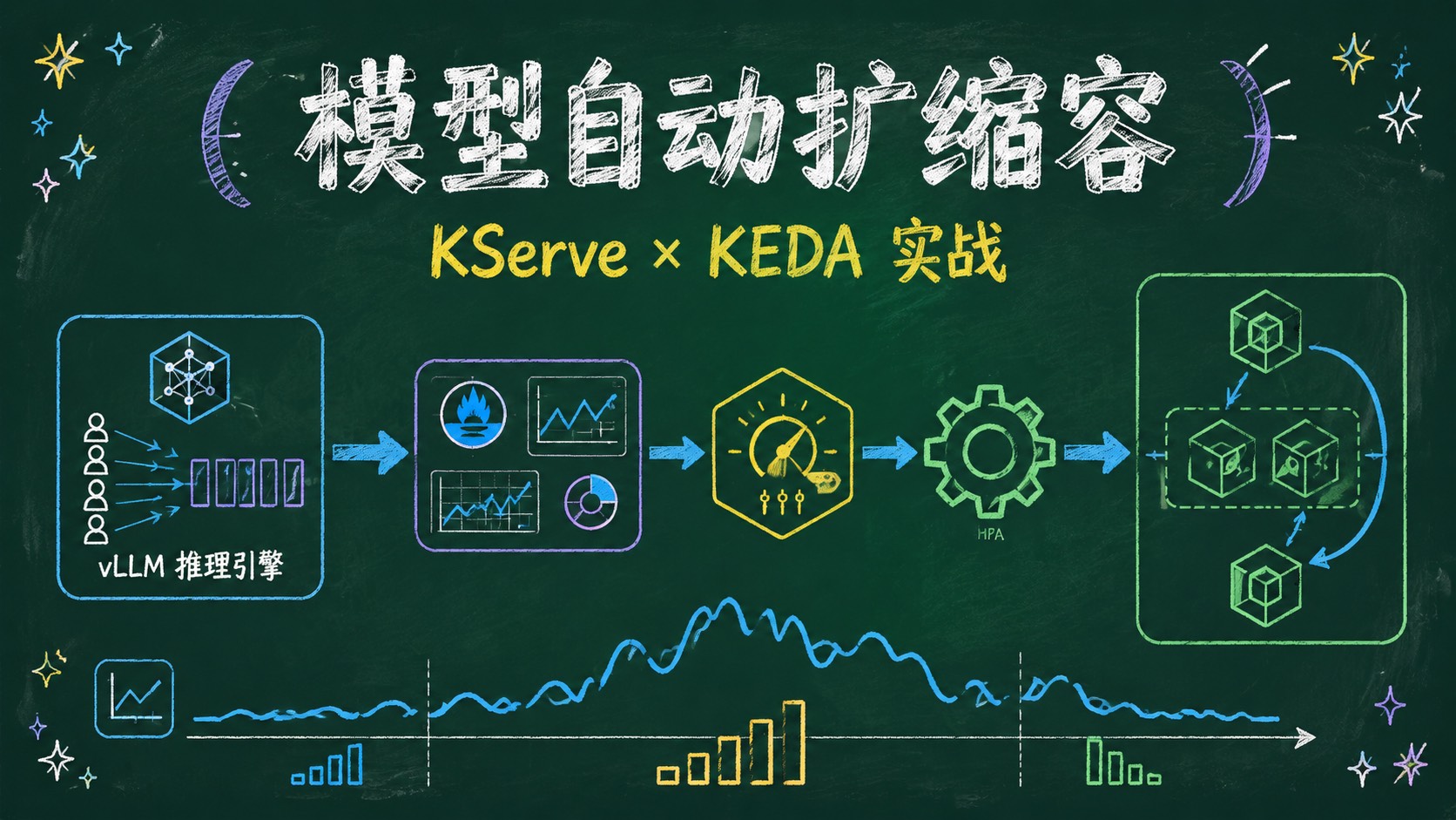 KServe 集成 KEDA：基于 vLLM 指标自动扩缩容