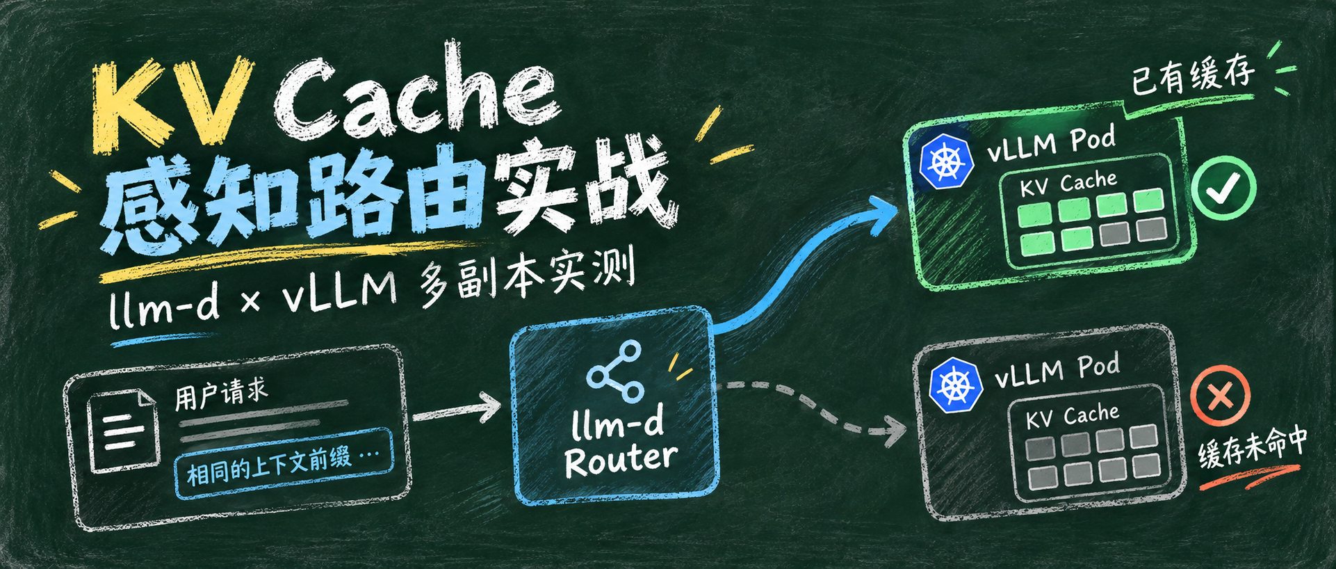 KV Cache 感知路由实战:llm-d 与 vLLM 多副本实测