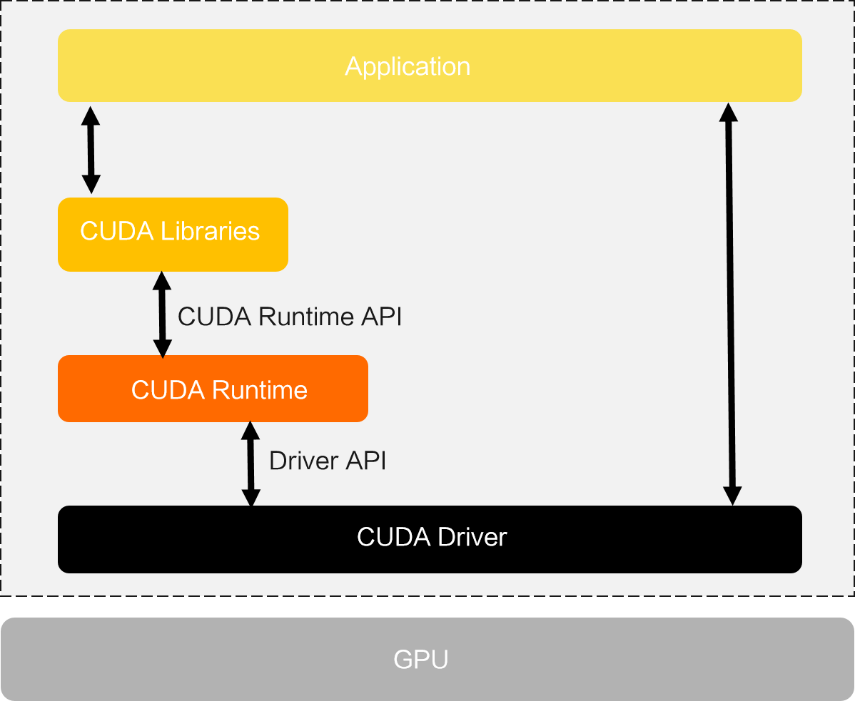 GPU 环境搭建指南：如何在裸机、Docker、K8s 等环境中使用 GPU