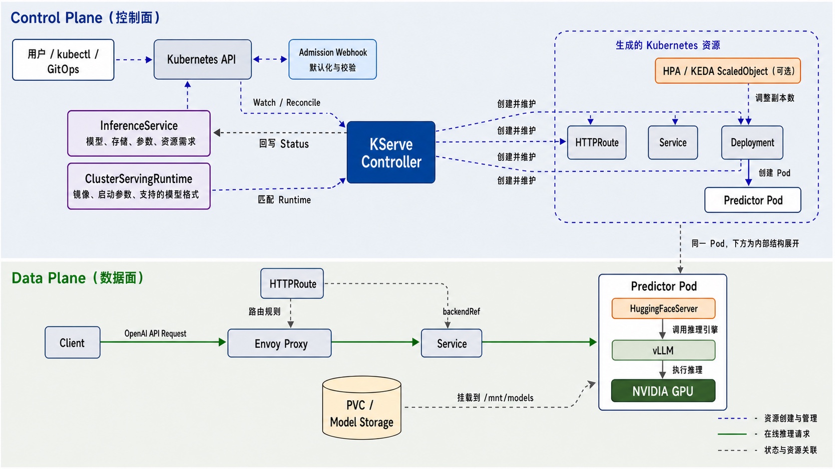 KServe Standard 模式控制面与数据面架构