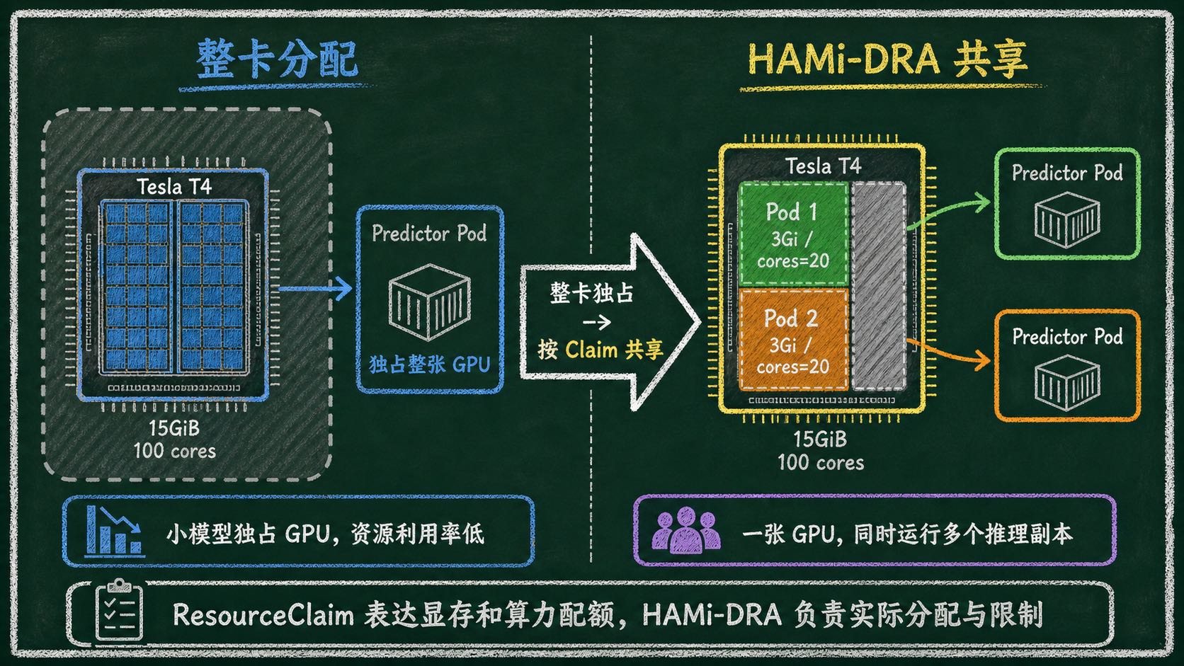 整卡分配与 HAMi-DRA 共享对比