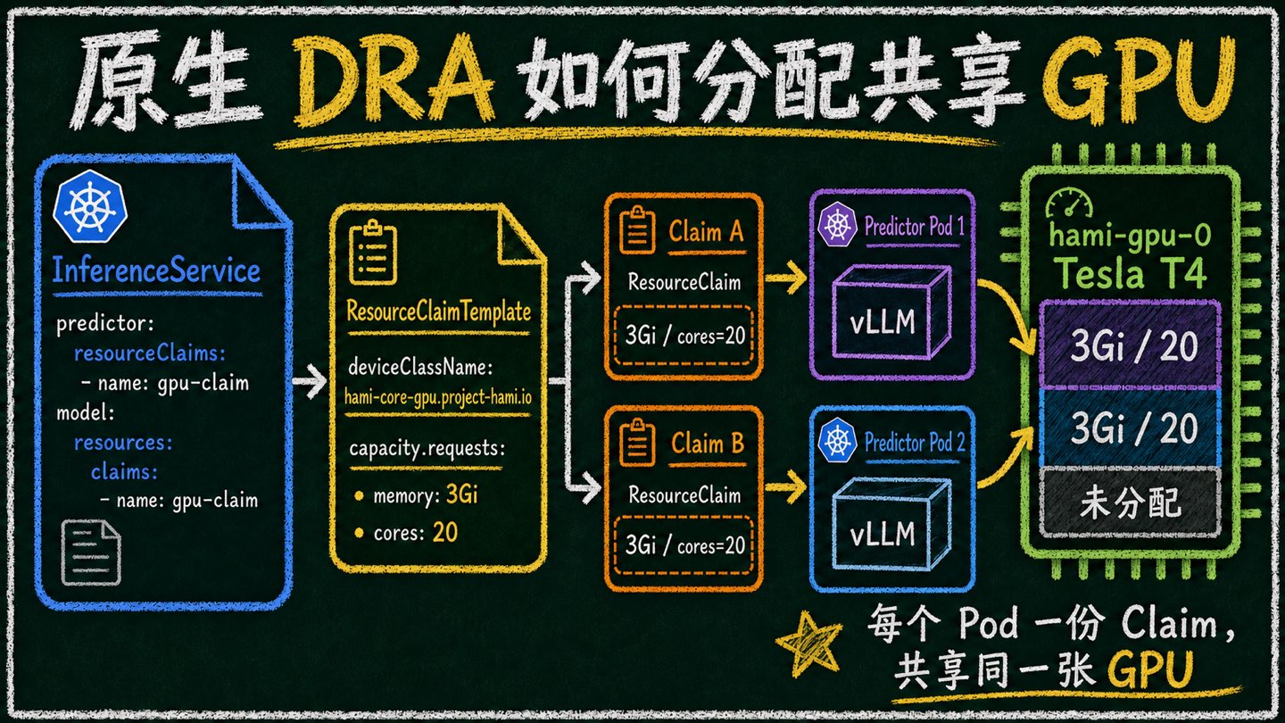 原生 DRA 通过 ResourceClaim 分配共享 GPU