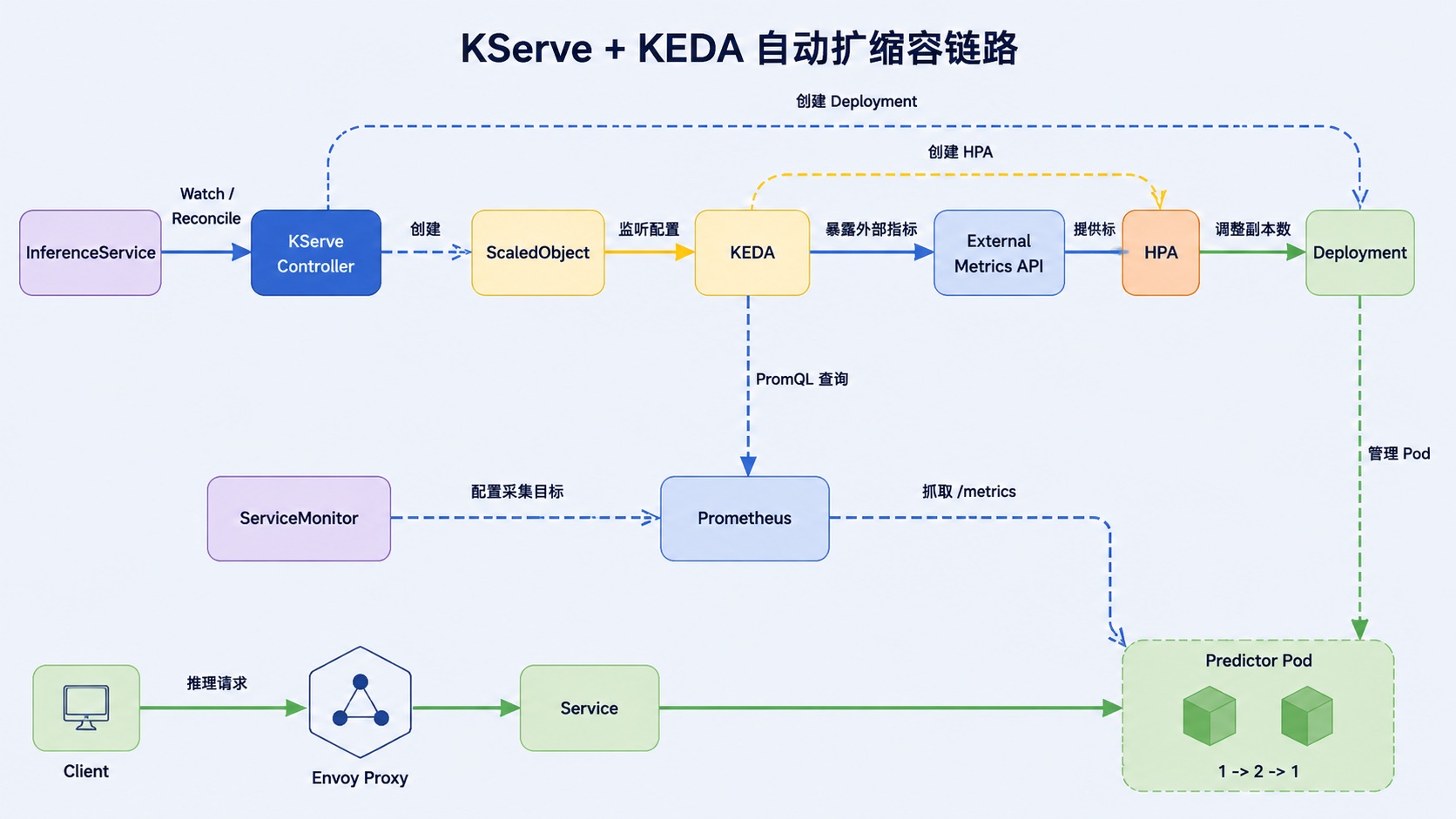 KServe 集成 KEDA 的自动扩缩容链路