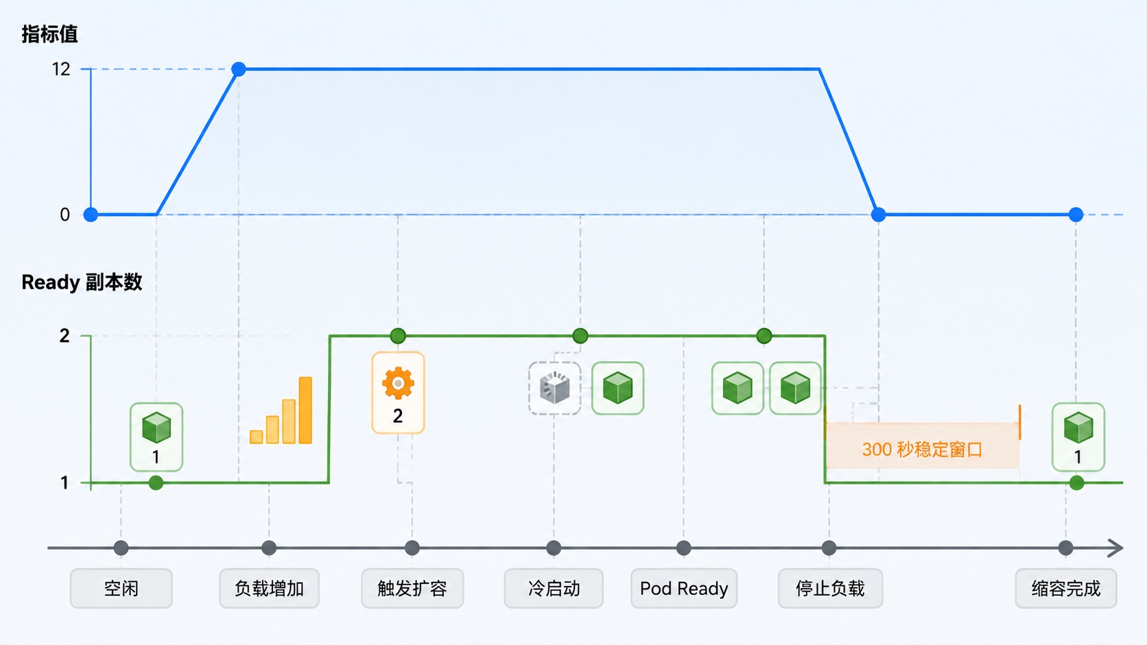 KServe 模型服务自动扩缩容时间线