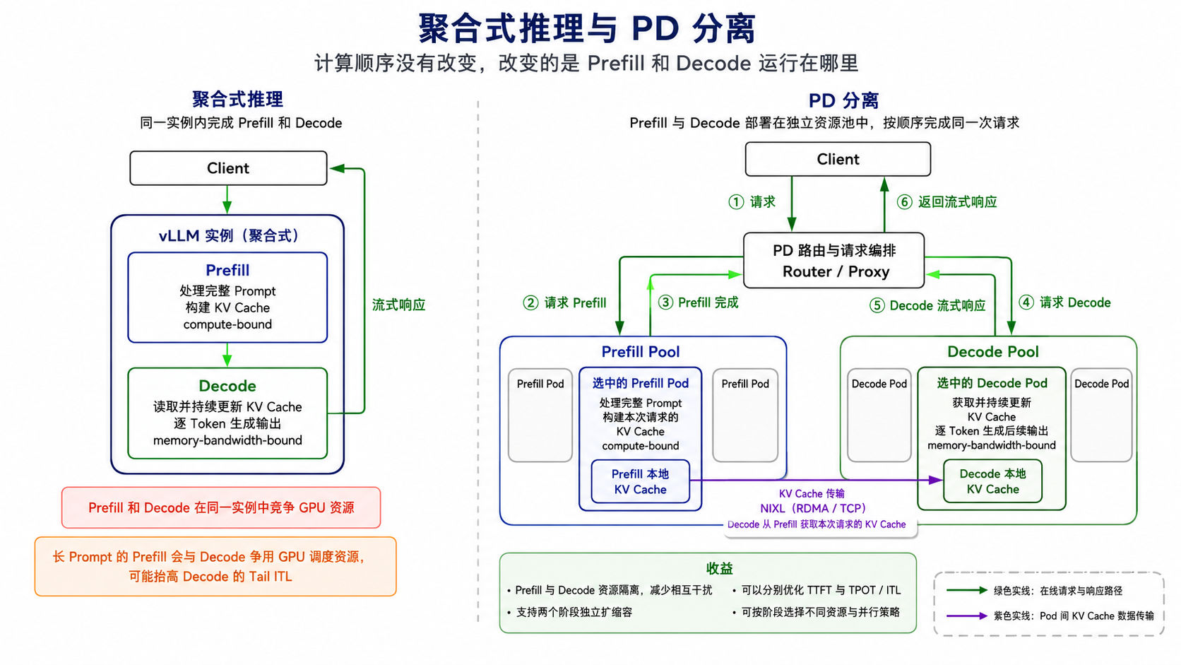 聚合式推理与 PD 分离对比