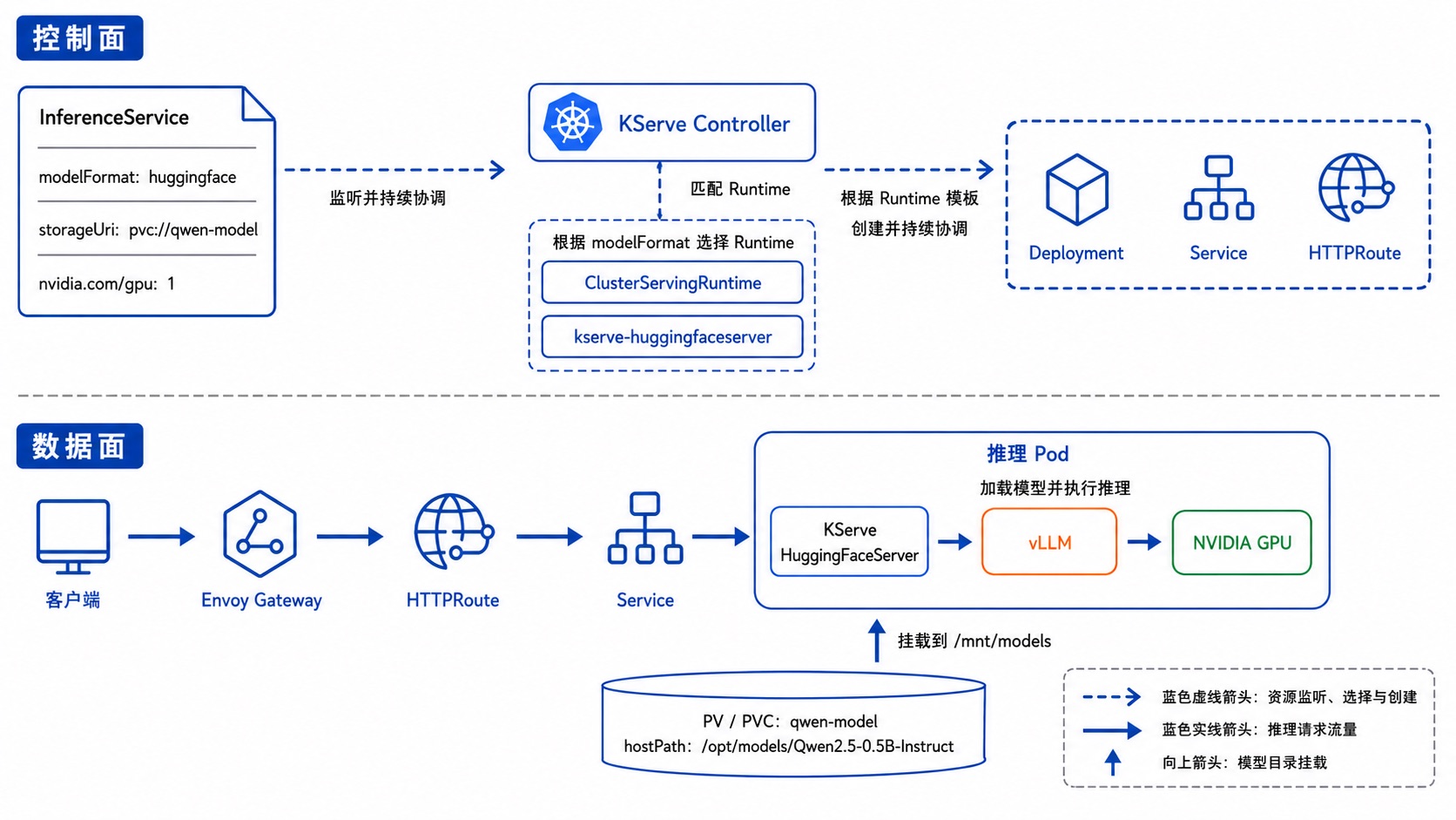 KServe InferenceService 资源创建与请求链路