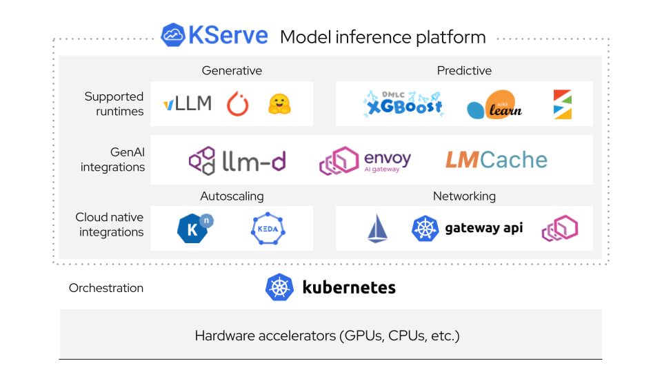 KServe 入门：部署第一个 vLLM 推理服务