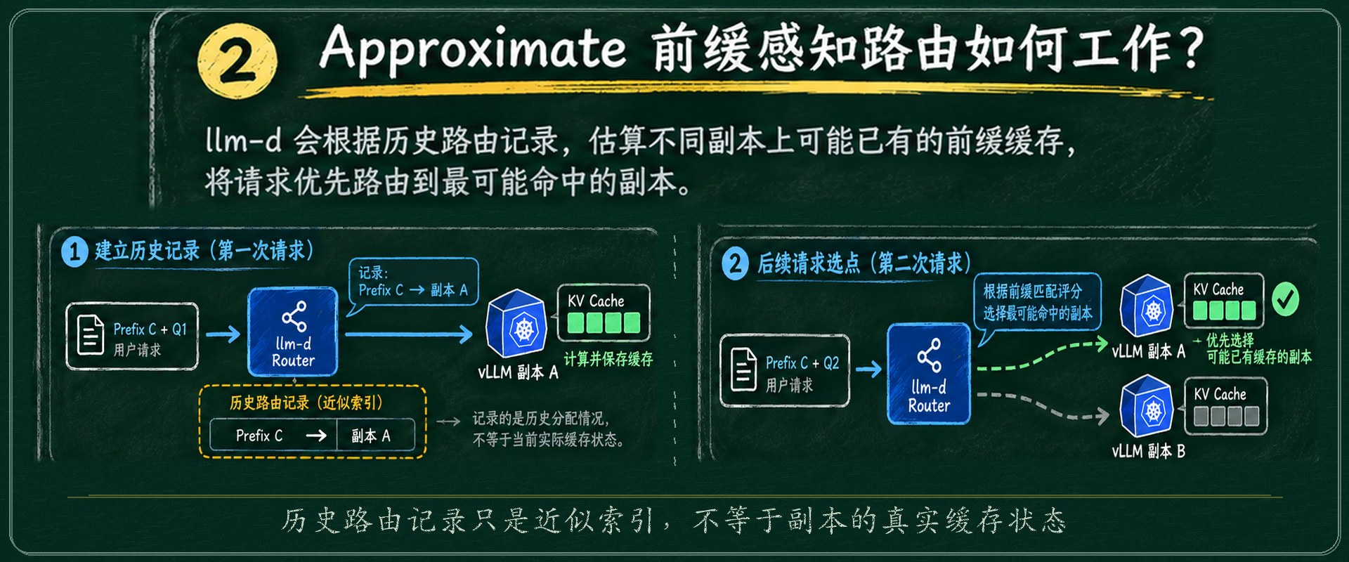 Approximate 根据历史路由记录估算前缀缓存位置并选择 vLLM 副本的流程