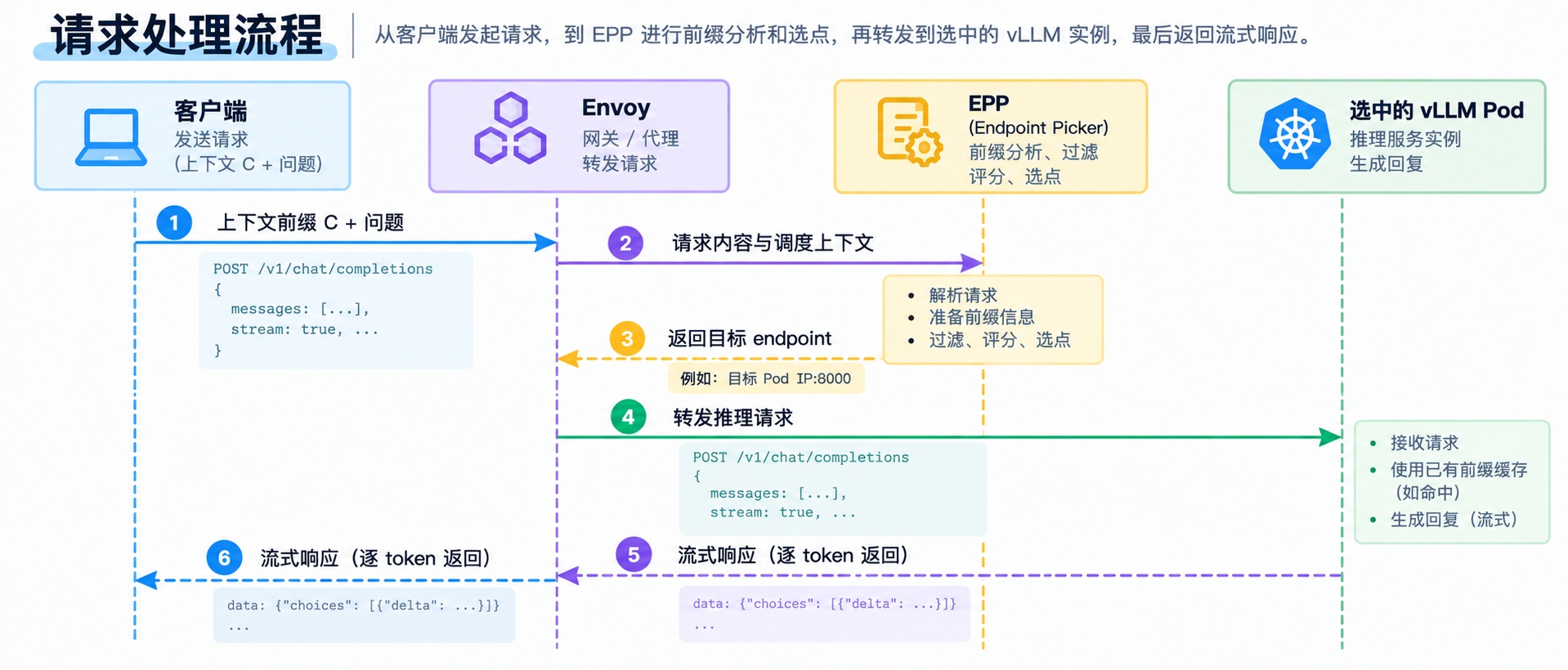 llm-d Router 请求处理流程:客户端、Envoy、EPP 与 vLLM