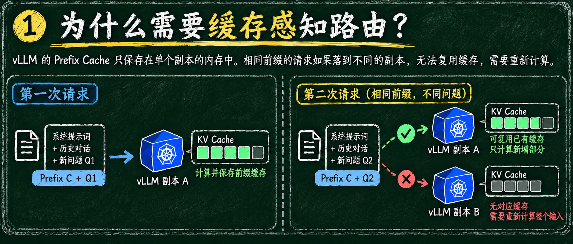 相同上下文前缀的后续请求落到不同 vLLM 副本时的缓存复用差异