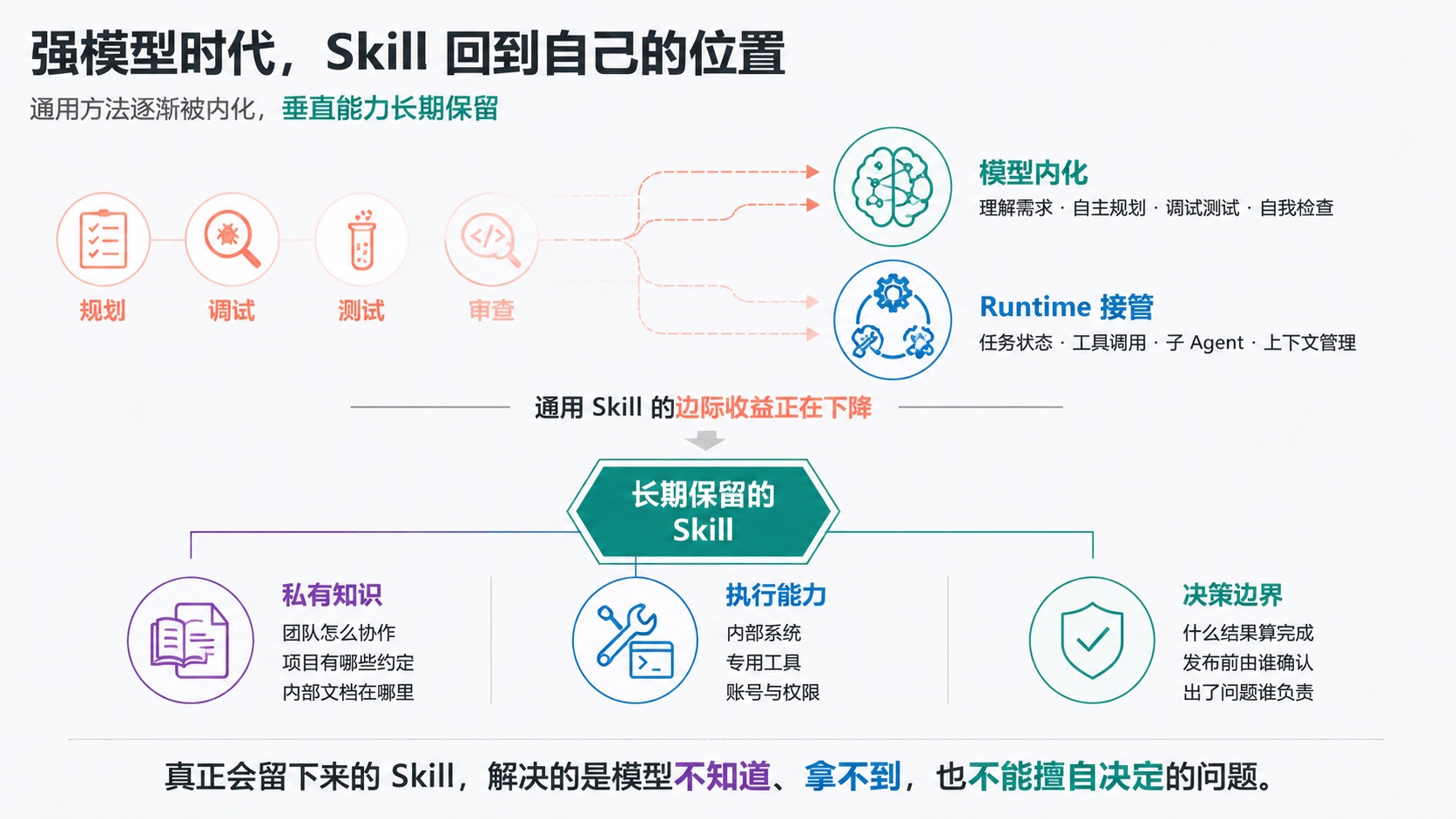强模型时代长期保留的 Skill