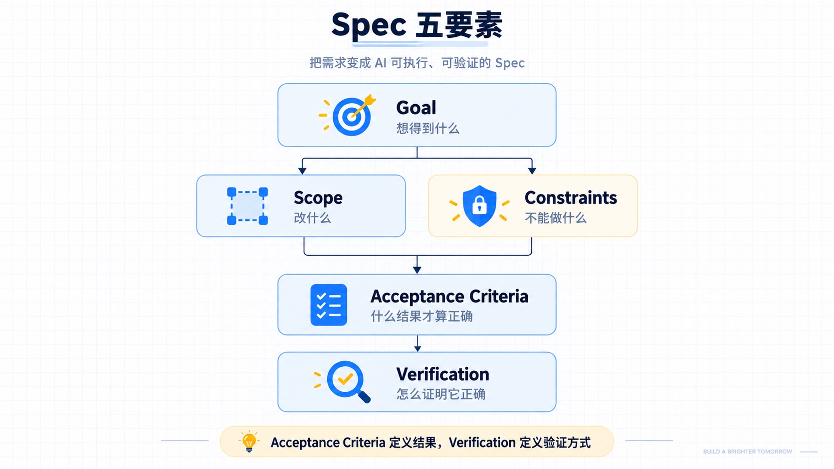 Spec 的五个要素:Goal、Scope、Constraints、Acceptance Criteria 与 Verification