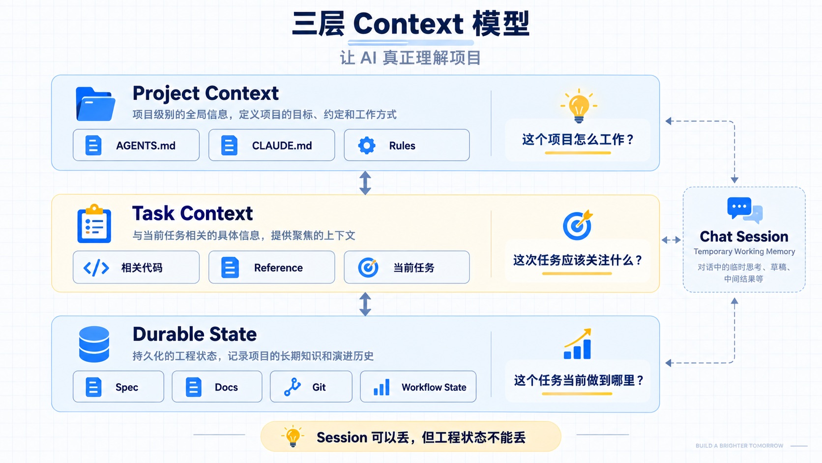 项目规则、任务参考资料与持久化记录:Project Context、Task Context 与 Durable State