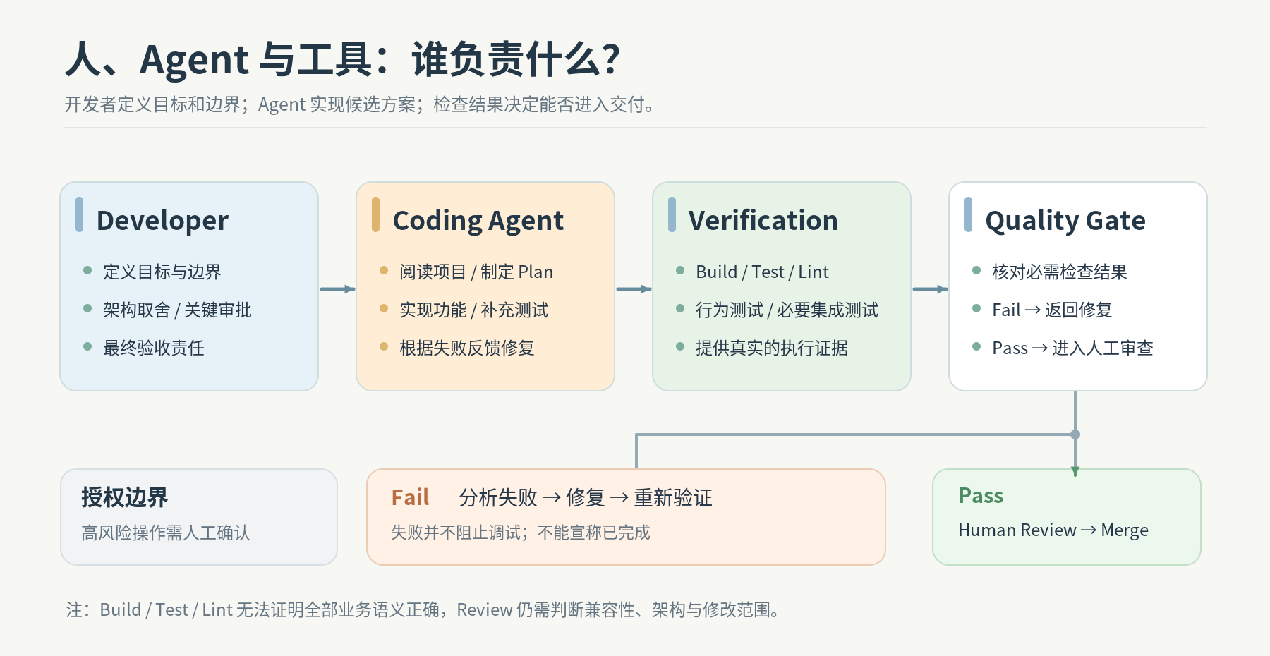 开发者、Agent 与工具的职责及验证门禁