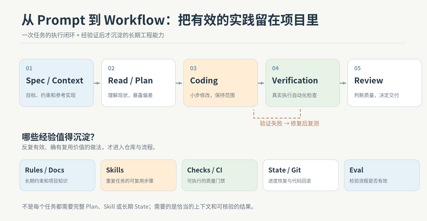 从 Prompt 到 Workflow:任务执行与工程经验沉淀