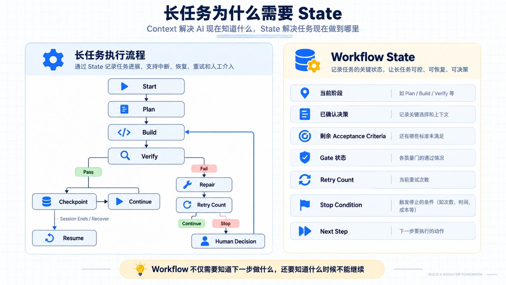 长任务的 Workflow State:记录进度、决策、重试与停止条件