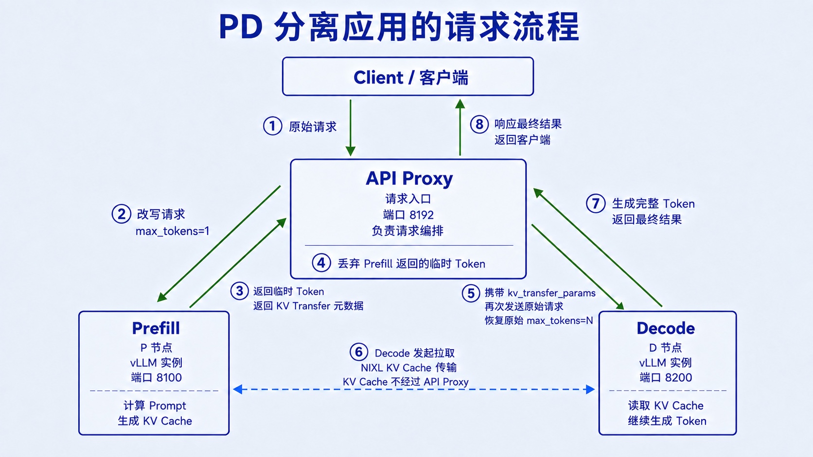 vLLM PD 分离应用的请求流程