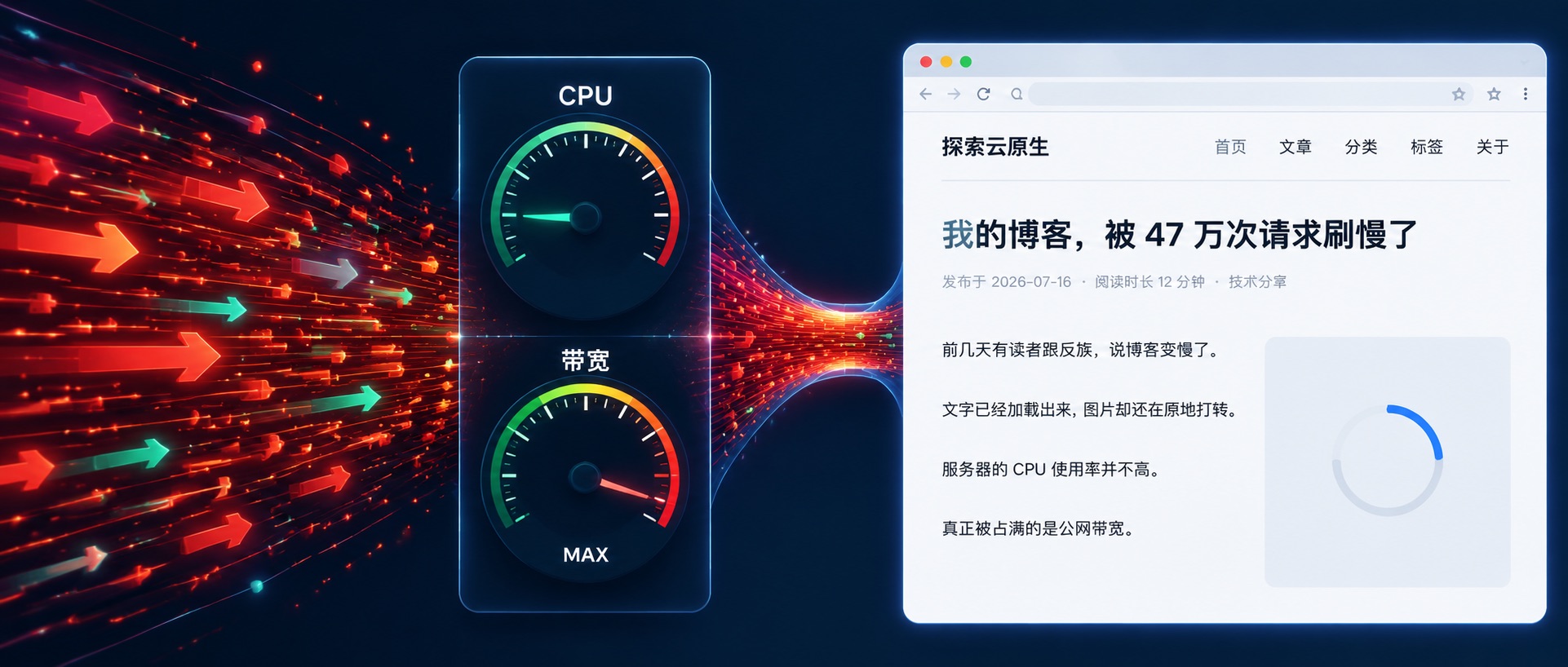 我的博客,被 47 万次请求刷慢了