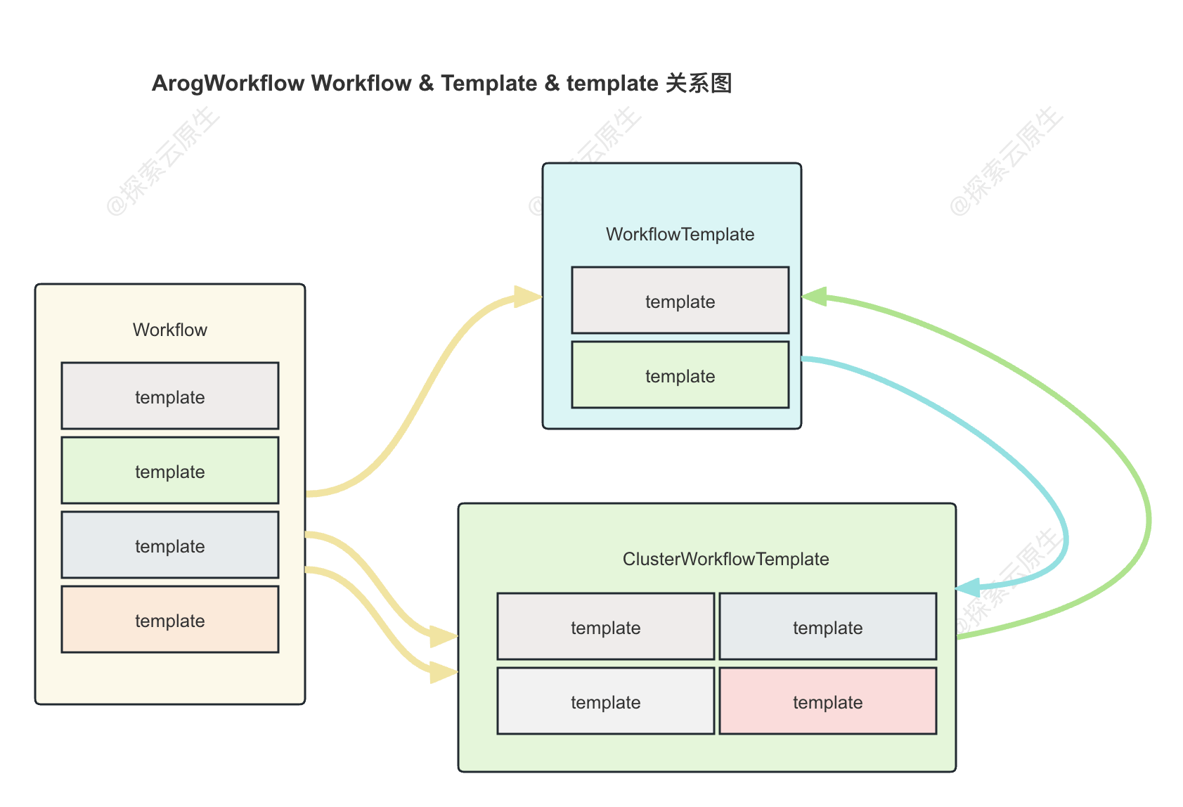 arg-workflow-template-ref.png