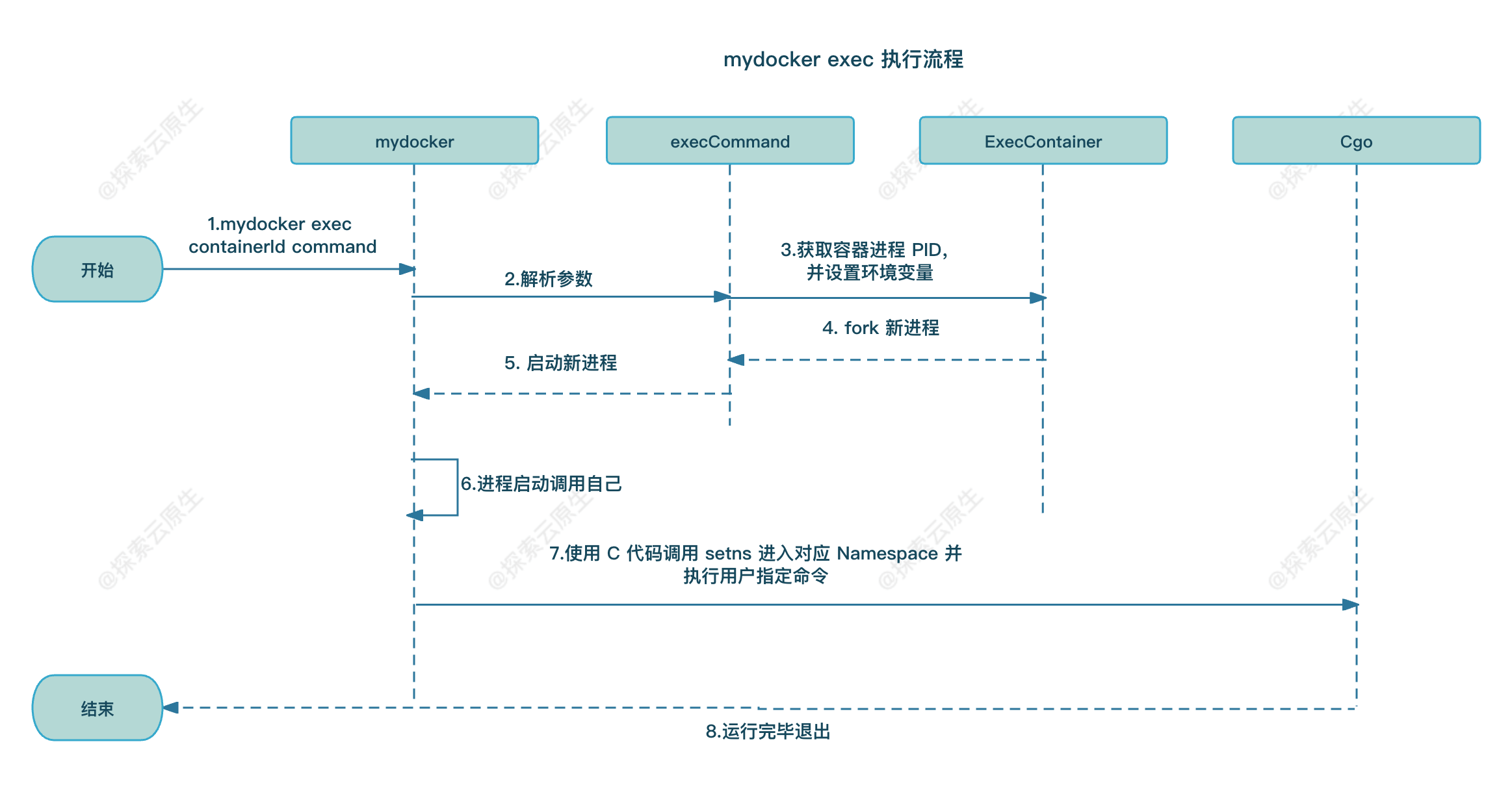 mydocker-exec-process.png