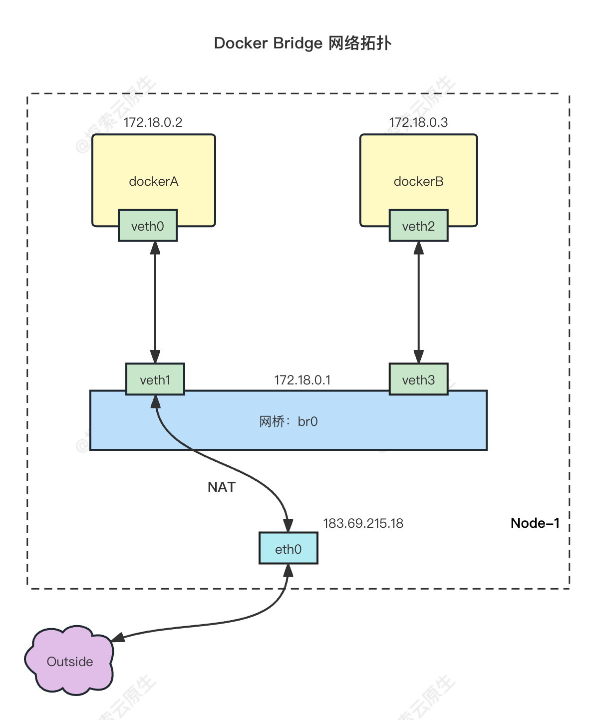 Docker Bridge 网络拓扑