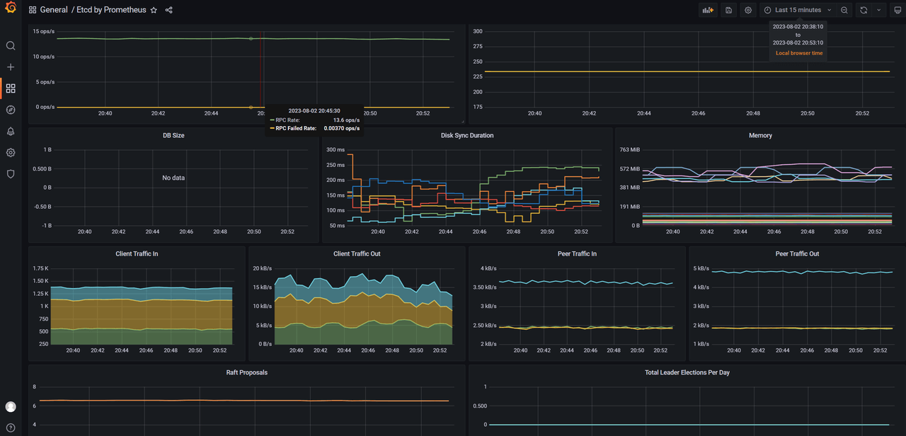 https://img.lixueduan.com/etcd/monitor/grafana-overview.png