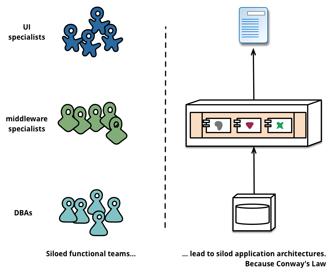 https://img.lixueduan.com/istio/servicemesh/conways-law.png