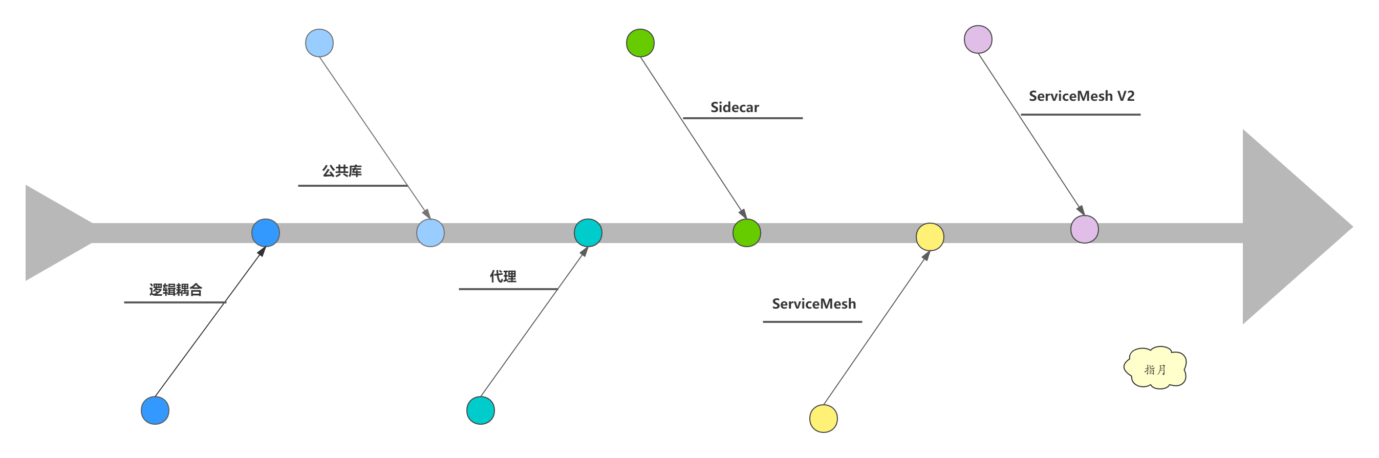 https://img.lixueduan.com/istio/servicemesh/service_mesh_development_process.png