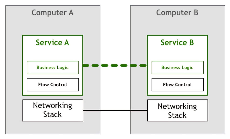 https://img.lixueduan.com/istio/servicemesh/service_mesh_stage_1.png