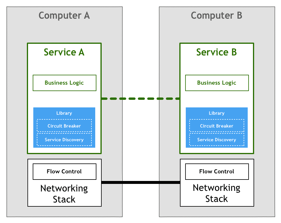 https://img.lixueduan.com/istio/servicemesh/service_mesh_stage_2.png
