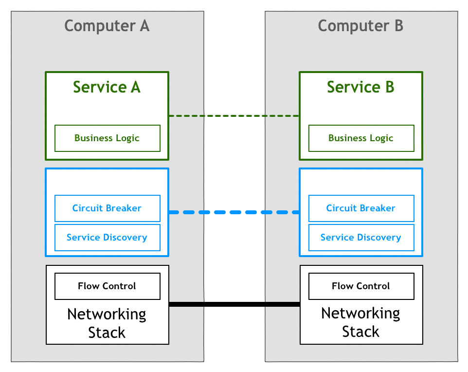 https://img.lixueduan.com/istio/servicemesh/service_mesh_stage_3.png