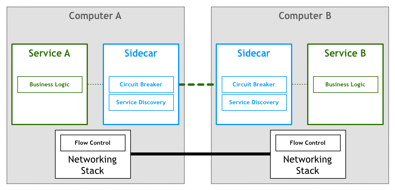 https://img.lixueduan.com/istio/servicemesh/service_mesh_stage_4.png