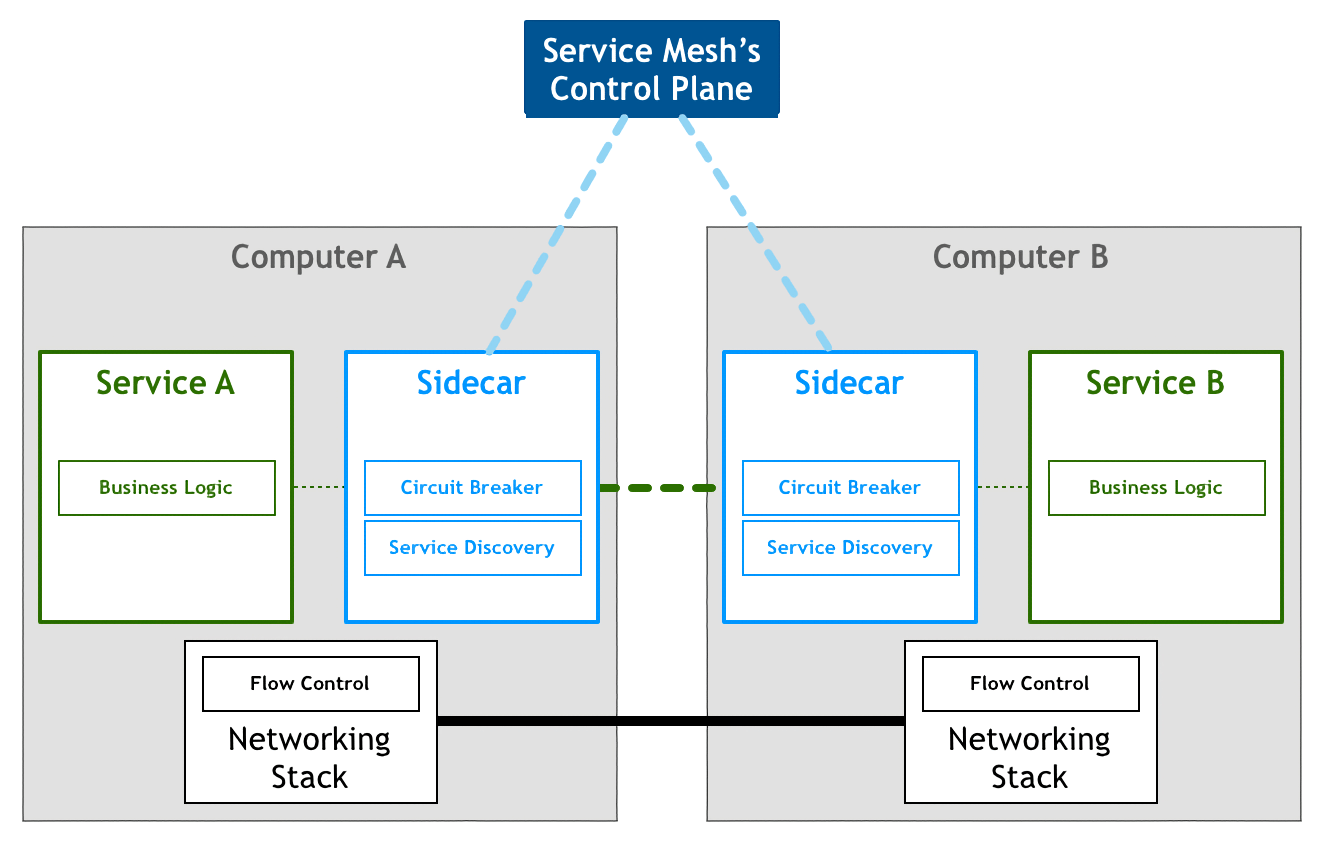 https://img.lixueduan.com/istio/servicemesh/service_mesh_stage_6-1.png