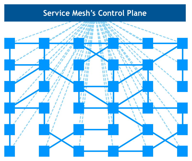 https://img.lixueduan.com/istio/servicemesh/service_mesh_stage_6-2.png
