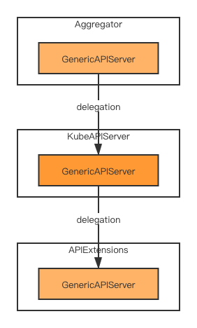 https://img.lixueduan.com/kubernetes/aggregateapi/kube-apiserver-delegation.png