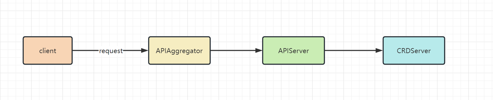 https://img.lixueduan.com/kubernetes/aggregateapi/kube-apiserver-flow.png