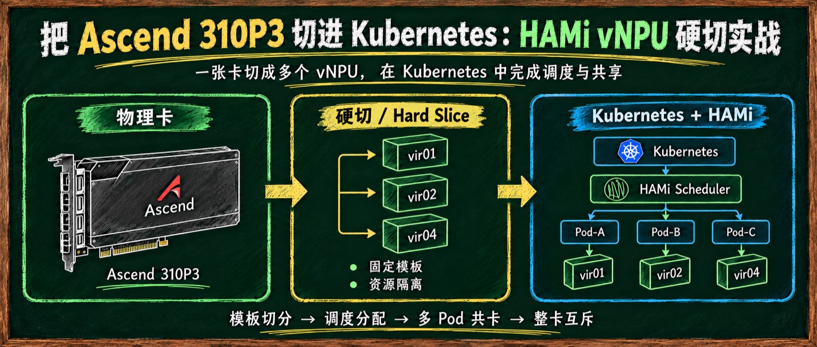 HAMi Ascend 310P3 vNPU 硬切