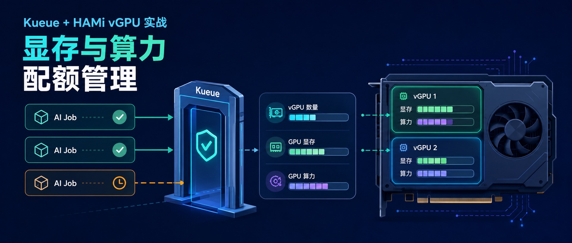 Kueue + HAMi vGPU 实战：显存与算力配额管理