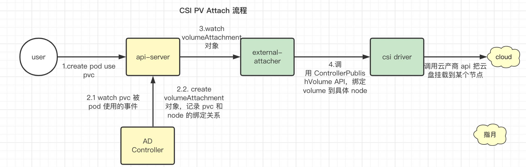 https://img.lixueduan.com/kubernetes/csi/kube_csi_attach_pv.png