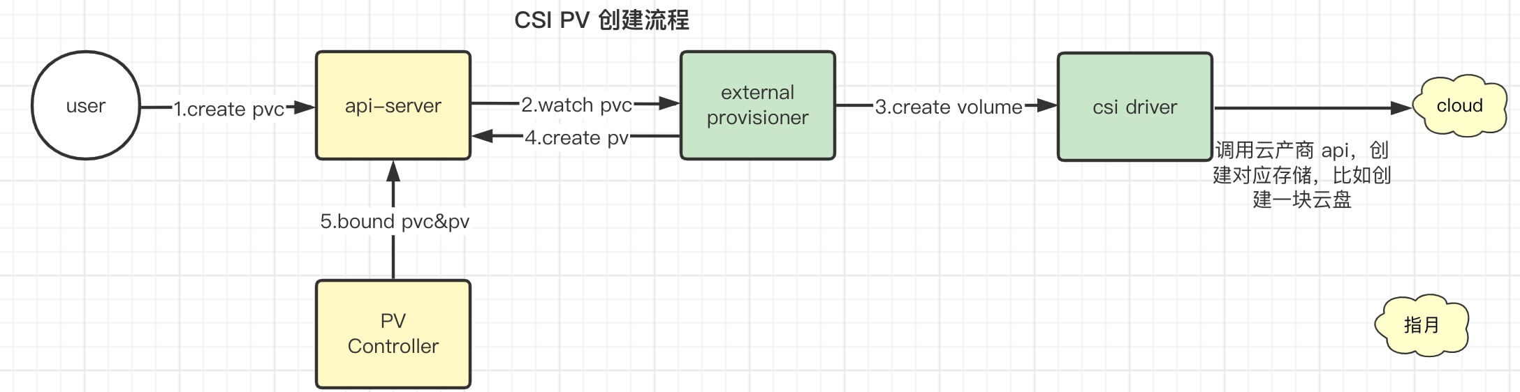 https://img.lixueduan.com/kubernetes/csi/kube_csi_create_pv.png