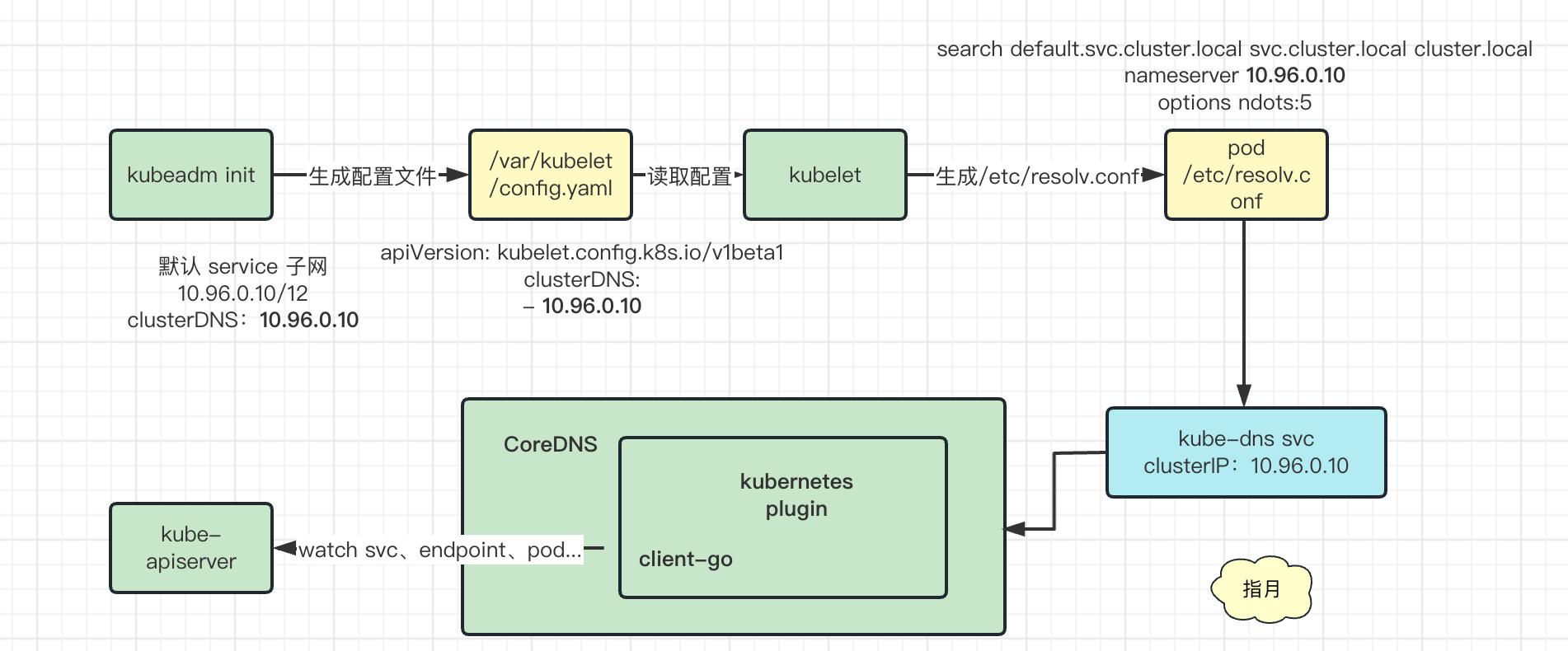 https://img.lixueduan.com/kubernetes/dns/k8s-pod-dns-workflow.png