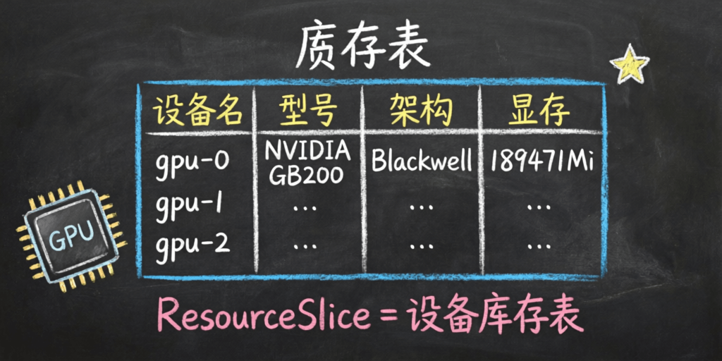 ResourceSlice 库存表