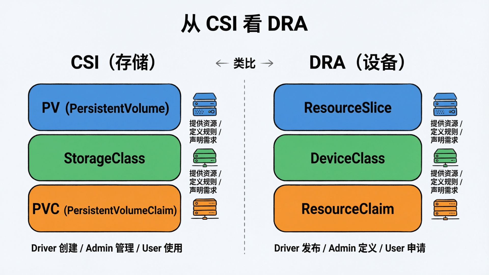 CSI vs DRA 三层架构对比