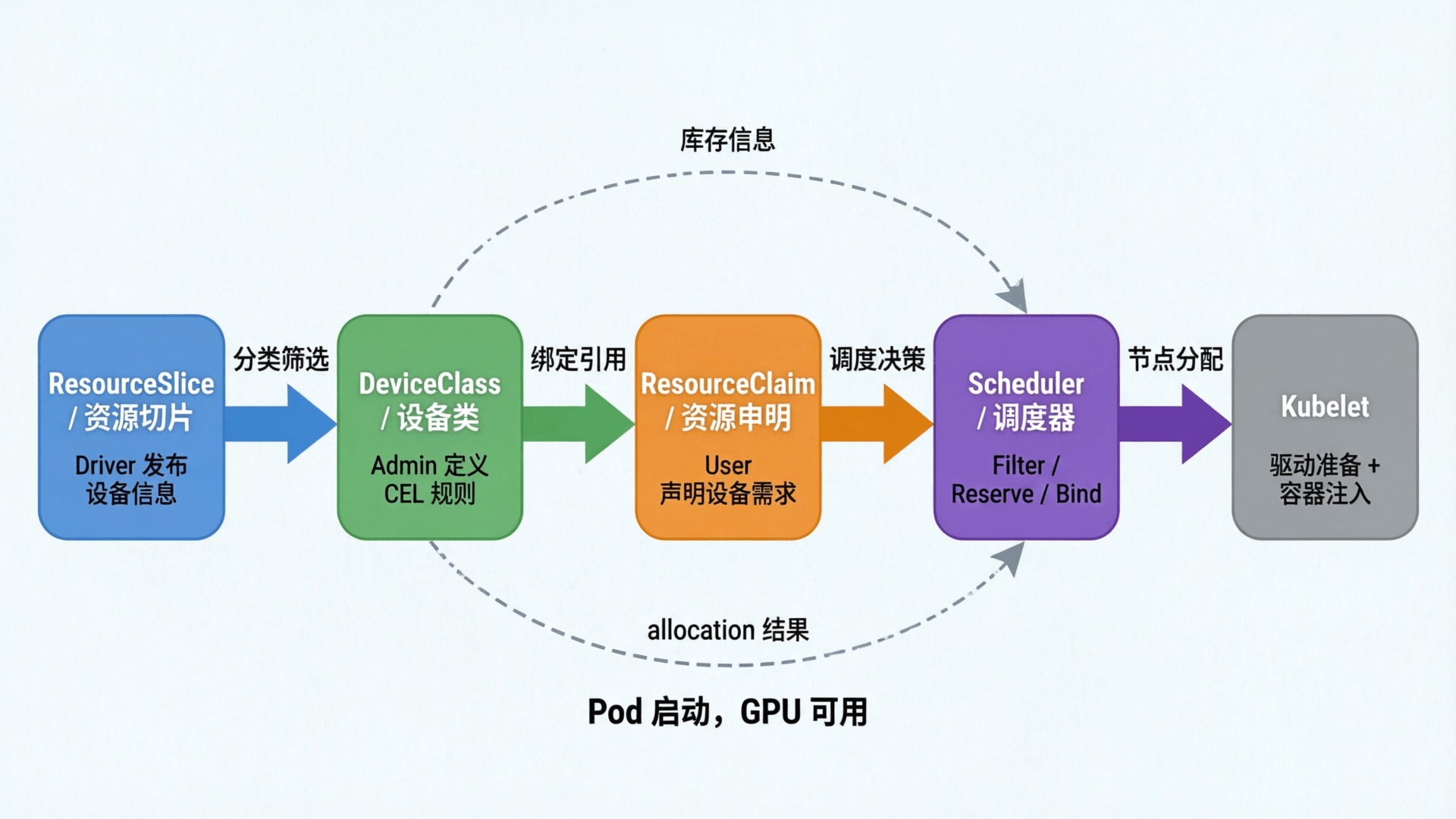 DRA 资源分配流程