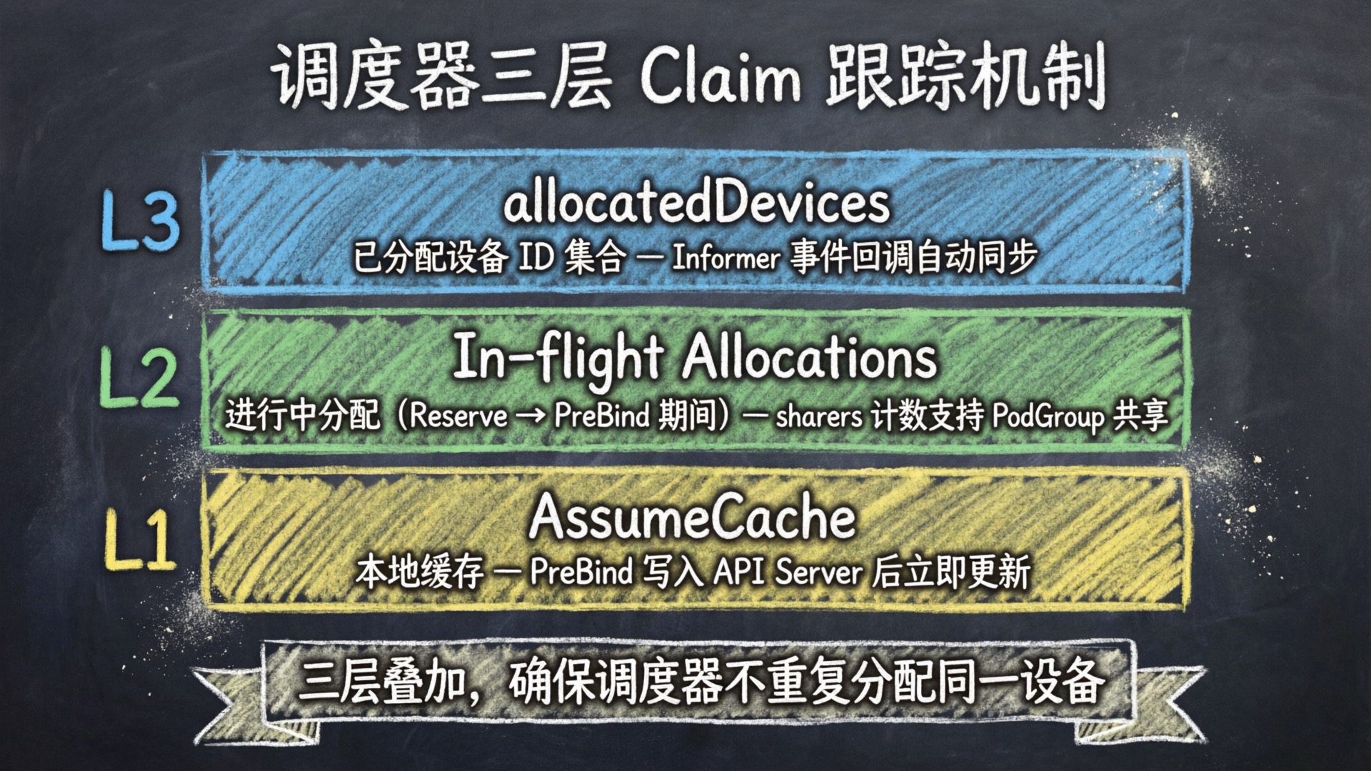 调度器三层 Claim 跟踪机制