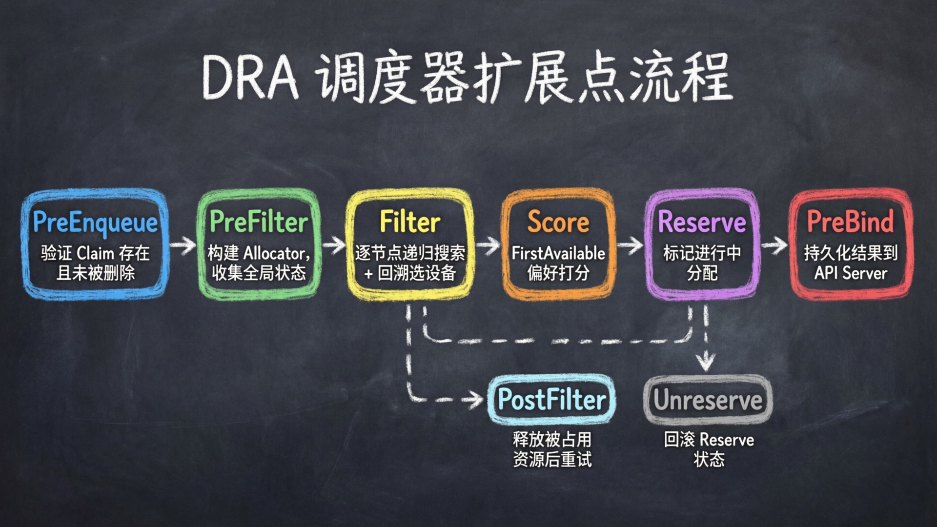DRA 调度器扩展点流程
