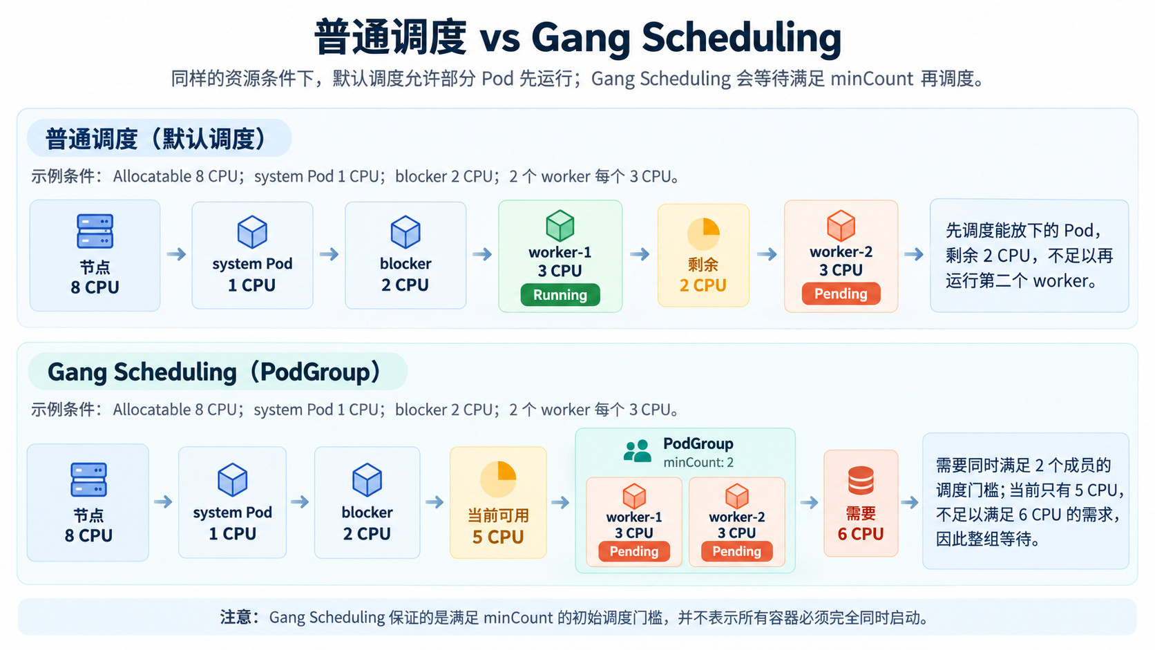 普通调度与 Gang Scheduling 在资源不足时的行为对比